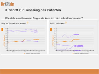 DrKPI.de
Wie steht es mit meinem Blog – wie kann ich mich schnell verbessern?
3. Schritt zur Genesung des Patienten
 
