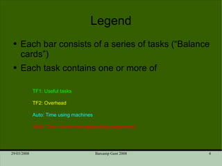 Each bar consists of a series of tasks (“Balance cards”) Each task contains one or more of Legend TF1: Useful tasks TF2: Overhead Auto: Time using machines Walk: Time spend moving/bending (ergonomy) 