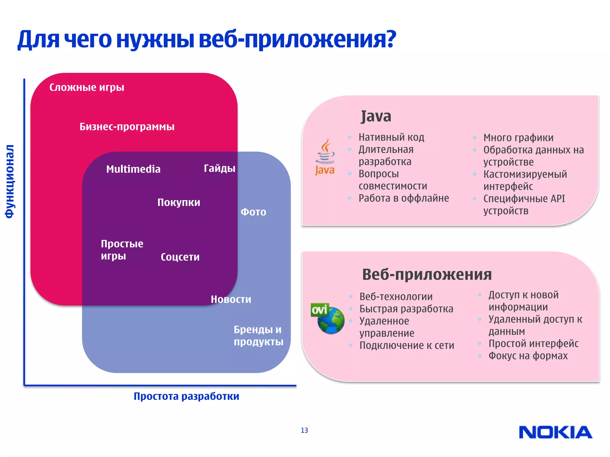 Для чего нужны веб-приложения?
             Сложные игры


                                                                Java
                 Бизнес-программы
                                                              • Нативный код         • Много графики
                                                              • Длительная           • Обработка данных на
Функционал




                                                                разработка             устройстве
                      Multimedia          Гайды
                                                              • Вопросы              • Кастомизируемый
                                                                совместимости          интерфейс
                                Покупки                       • Работа в оффлайне    • Специфичные API
                                                  Фото                                 устройств


                     Простые
                     игры       Соцсети
                                                                Веб-приложения
                                           Новости            • Веб-технологии       • Доступ к новой
                                                              • Быстрая разработка     информации
                                                              • Удаленное            • Удаленный доступ к
                                              Бренды и          управление             данным
                                              продукты        • Подключение к сети   • Простой интерфейс
                                                                                     • Фокус на формах


                            Простота разработки


                                                         13
 