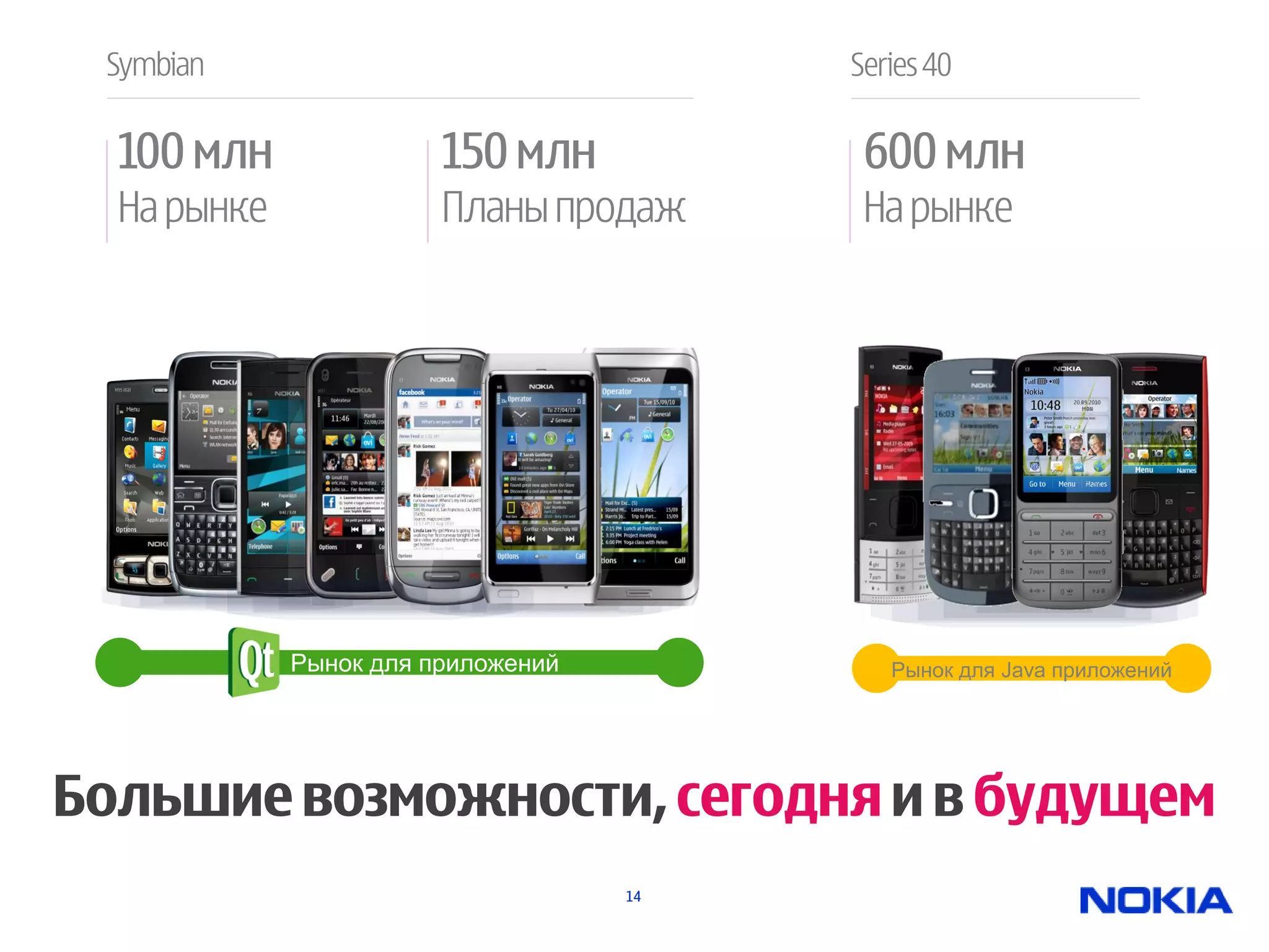 Symbian                                 Series 40

  100 млн               150 млн           600 млн
  На рынке              Планы продаж      На рынке




             Рынок для приложений           Рынок для Java приложений




Большие возможности, сегодня и в будущем
                                    14
 