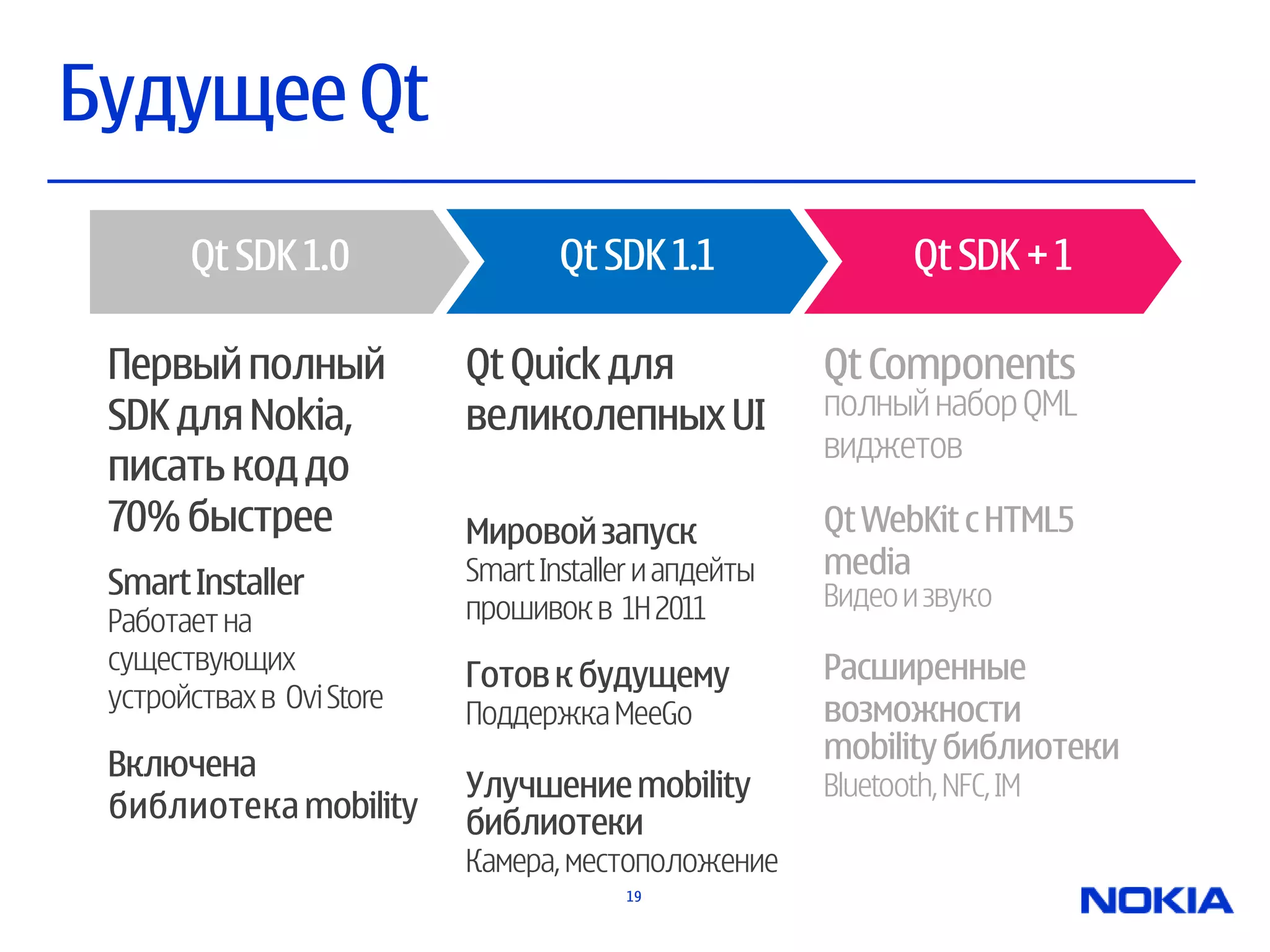 Будущее Qt
       Qt SDK 1.0                  Qt SDK 1.1                  Qt SDK + 1

 Первый полный             Qt Quick для                Qt Components
 SDK для Nokia,            великолепных UI             полный набор QML
                                                       виджетов
 писать код до
 70% быстрее               Мировой запуск              Qt WebKit с HTML5
                           Smart Installer и апдейты   media
 Smart Installer                                       Видео и звукo
 Работает на               прошивок в 1H 2011
 существующих                                          Расширенные
                           Готов к будущему
 устройствах в Ovi Store
                           Поддержка MeeGo             возможности
 Включена                                              mobility библиотеки
                           Улучшение mobility          Bluetooth, NFC, IM
 библиотека mobility       библиотеки
                           Камера, местоположение
                                        19
 