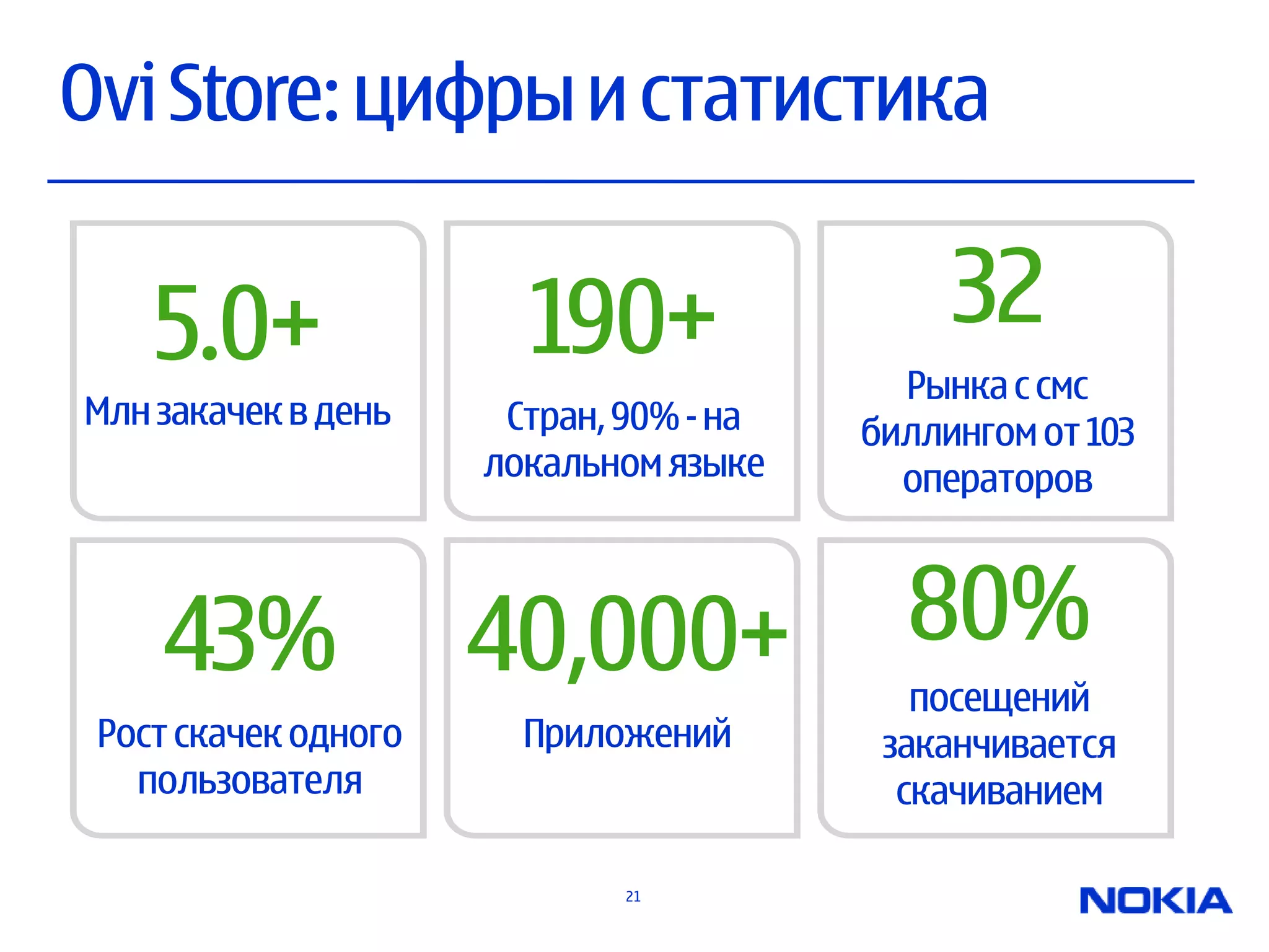 Ovi Store: цифры и статистика


    5.0+                190+                  32
                                           Рынка с смс
Млн закачек в день     Стран, 90% - на   биллингом от 103
                      локальном языке      операторов



    43%               40,000+              80%
                                            посещений
 Рост скачек одного     Приложений        заканчивается
   пользователя                            скачиванием

                              21
 