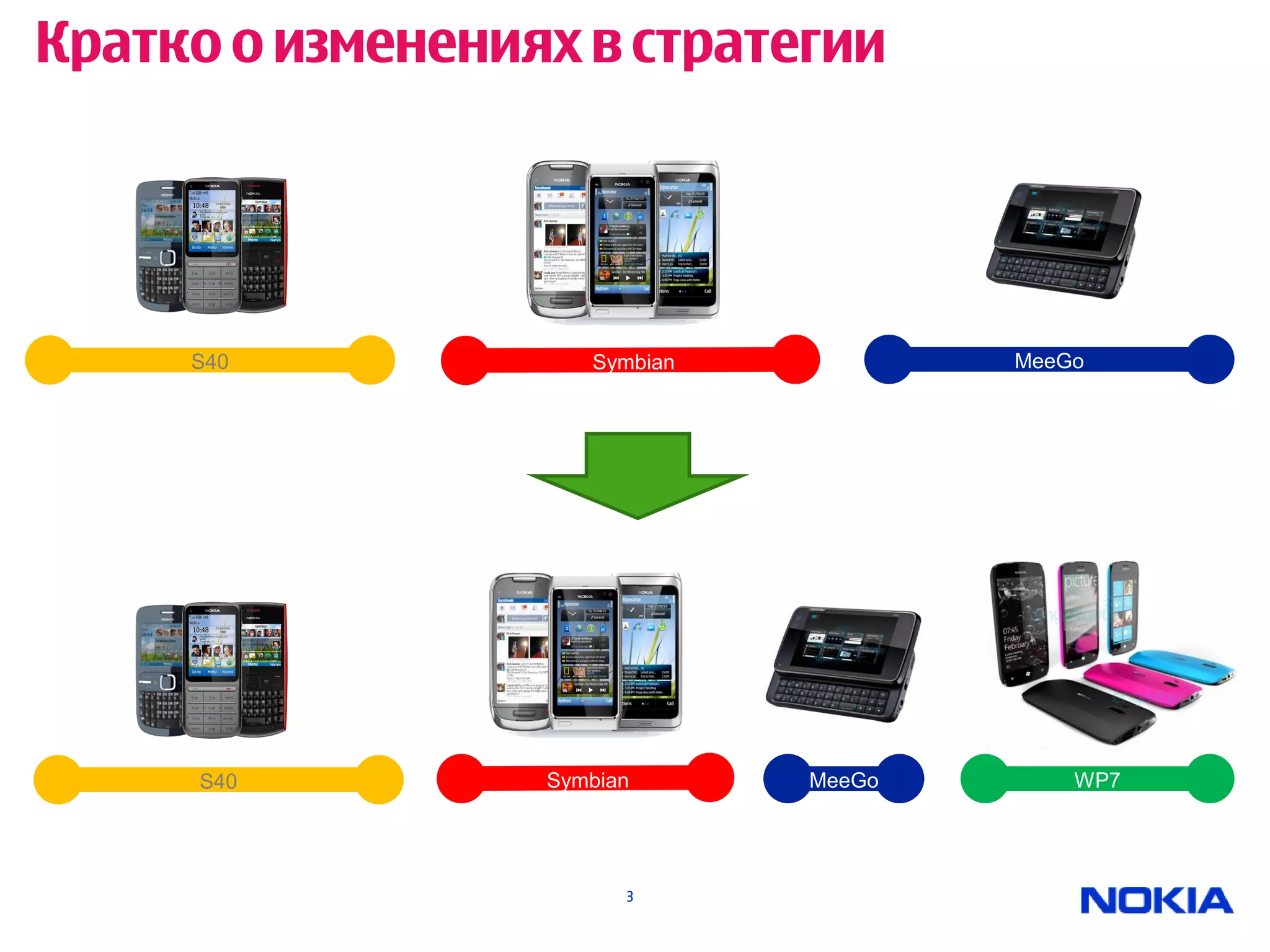Кратко о изменениях в стратегии




     S40             Symbian           MeeGo




     S40          Symbian      MeeGo       WP7




                        3
 