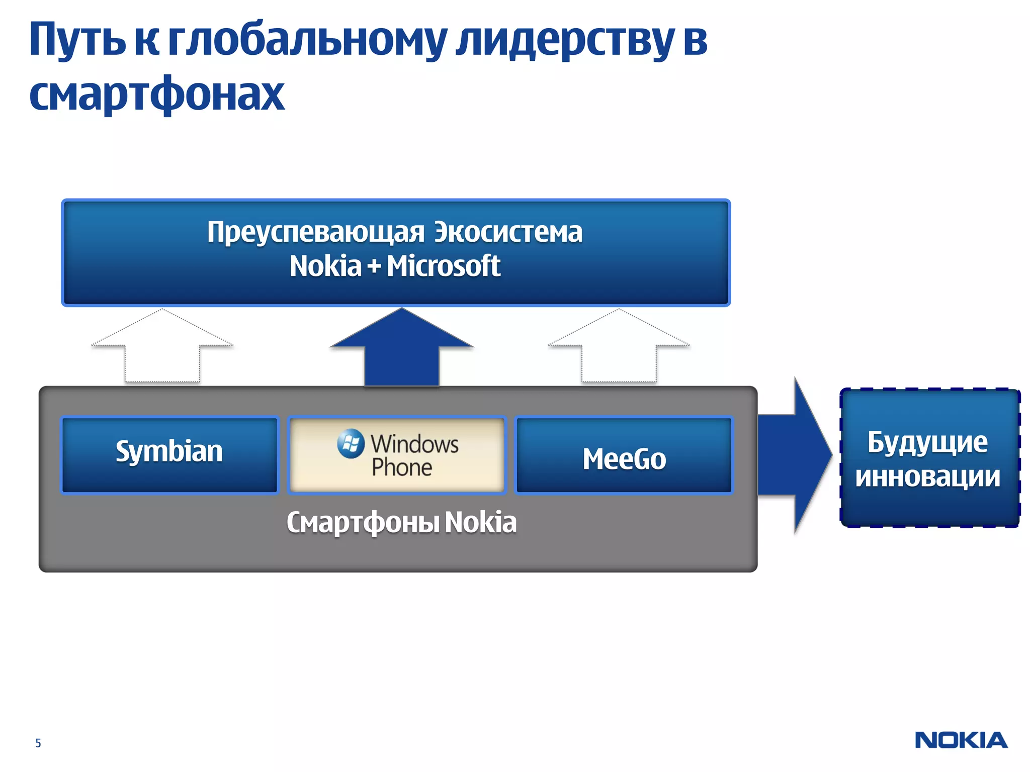 Путь к глобальному лидерству в
смартфонах

         Преуспевающая Экосистема
              Nokia + Microsoft




    Symbian                              Будущие
                                MeeGo
                                        инновации
              Смартфоны Nokia




5
 