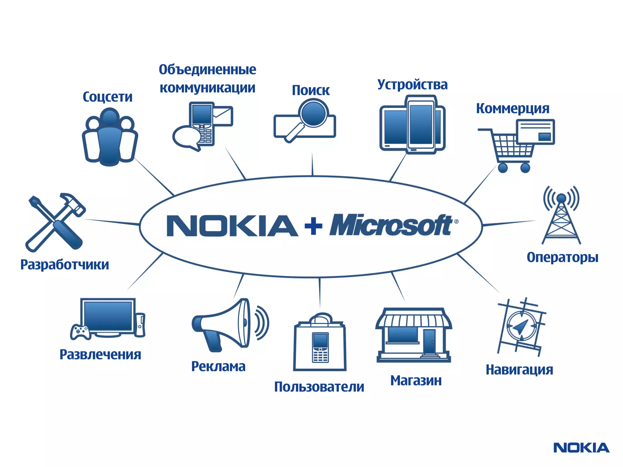 Объединенные
                   коммуникации     Поиск        Устройства
        Соцсети
                                                              Коммерция




                                                                    Операторы
Разработчики




     Развлечения
                       Реклама                                 Навигация
                                  Пользователи    Магазин
 