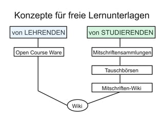 Konzepte für freie Lernunterlagen
von LEHRENDEN von STUDIERENDEN
Open Course Ware Mitschriftensammlungen
Tauschbörsen
Mitschriften-Wiki
Wiki
 