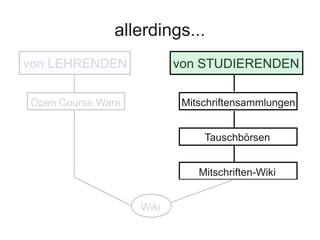 allerdings...
von LEHRENDEN von STUDIERENDEN
Open Course Ware Mitschriftensammlungen
Tauschbörsen
Mitschriften-Wiki
Wiki
 