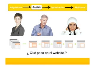 Adquisición      Análisis    Optimización   Multicanal




              ¿ Qué pasa en el website ?
 