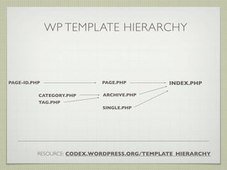 WP TEMPLATE HIERARCHY



PAGE-ID.PHP                PAGE.PHP           INDEX.PHP

          CATEGORY.PHP      ARCHIVE.PHP
          TAG.PHP
                            SINGLE.PHP




          RESOURCE: CODEX.WORDPRESS.ORG/TEMPLATE_HIERARCHY
 