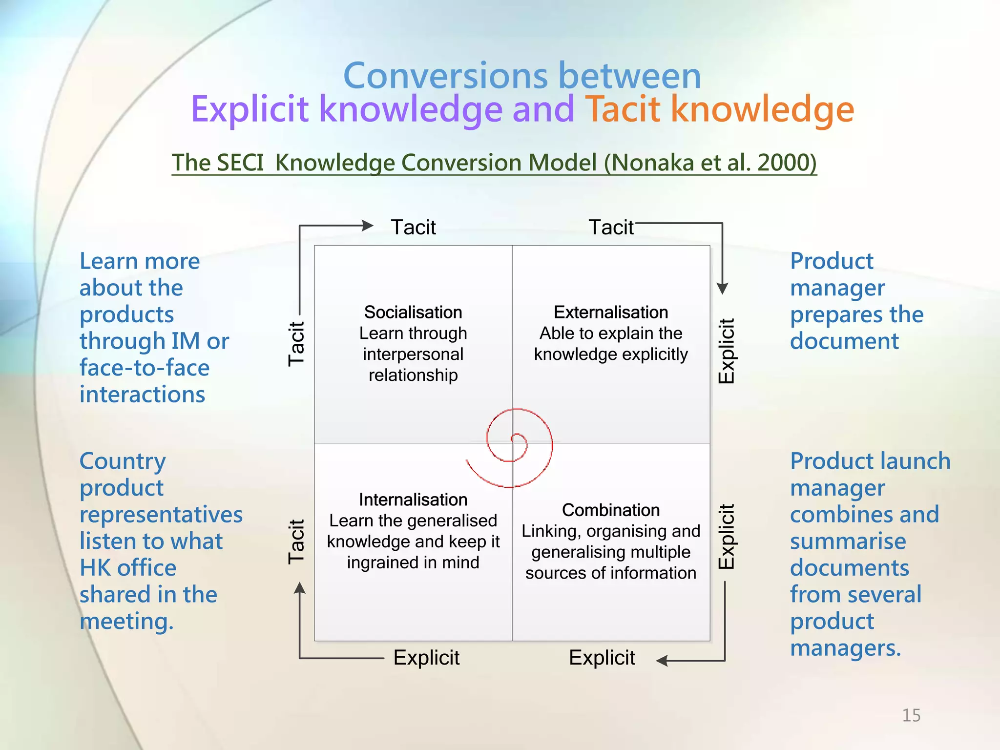 Tacit knowledge sharing in virtual teams: is it even possible? | PPTX
