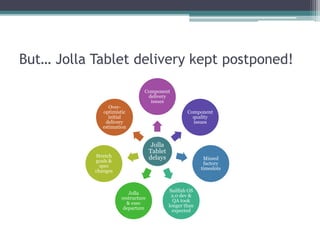 But… Jolla Tablet delivery kept postponed!
Jolla
Tablet
delays
Component
delivery
issues
Component
quality
issues
Missed
factory
timeslots
Sailfish OS
2.0 dev &
QA took
longer than
expected
Jolla
restructure
& exec
departure
Stretch
goals &
spec
changes
Over-
optimistic
initial
delivery
estimation
 
