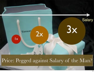 Salary


               2x           3x
     1x




Price: Pegged against Salary of the Man?
                             ...