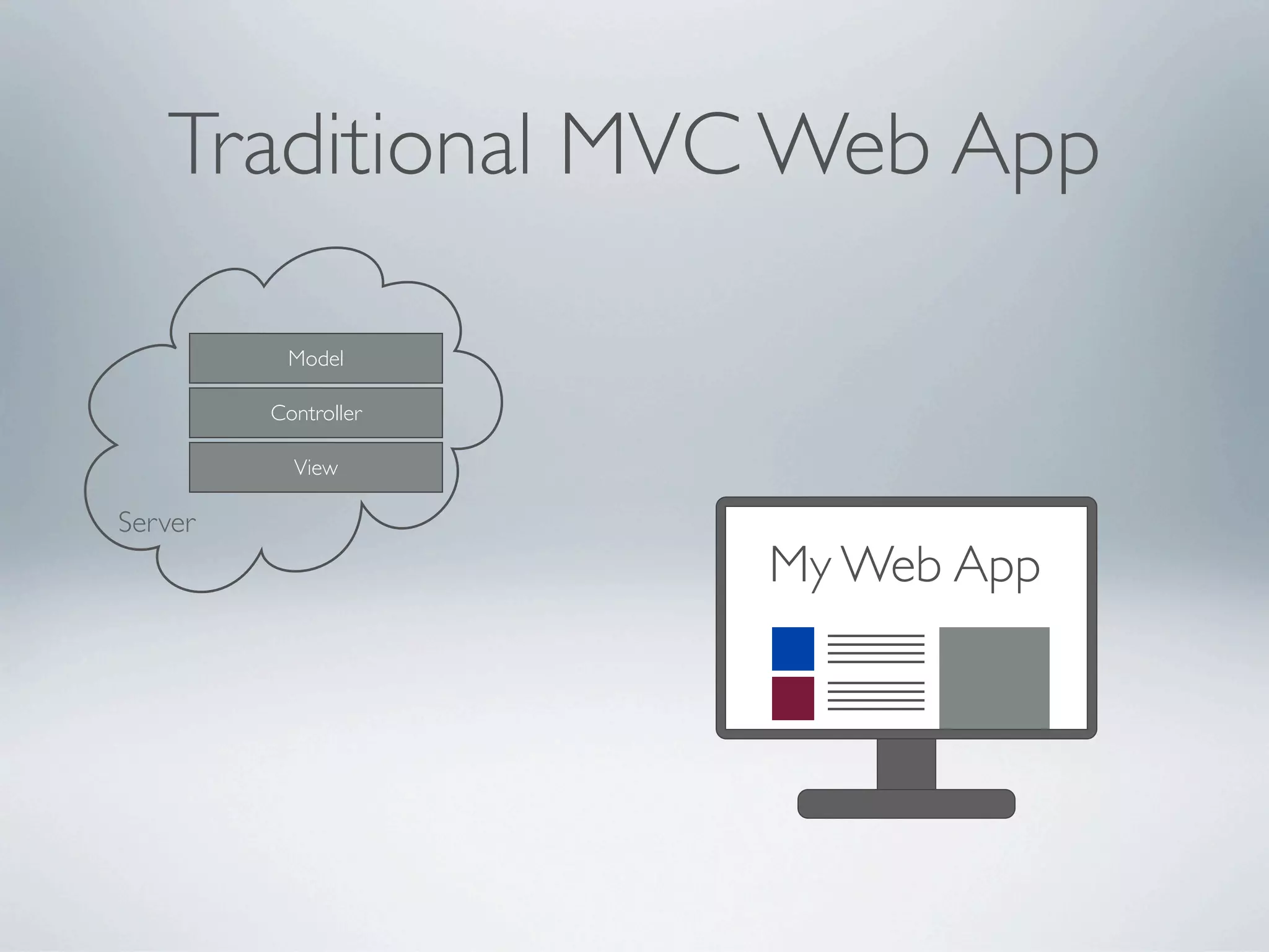 Traditional MVC Web App

          Model

         Controller

           View

Server
                       My Web App
                      HTTP
 