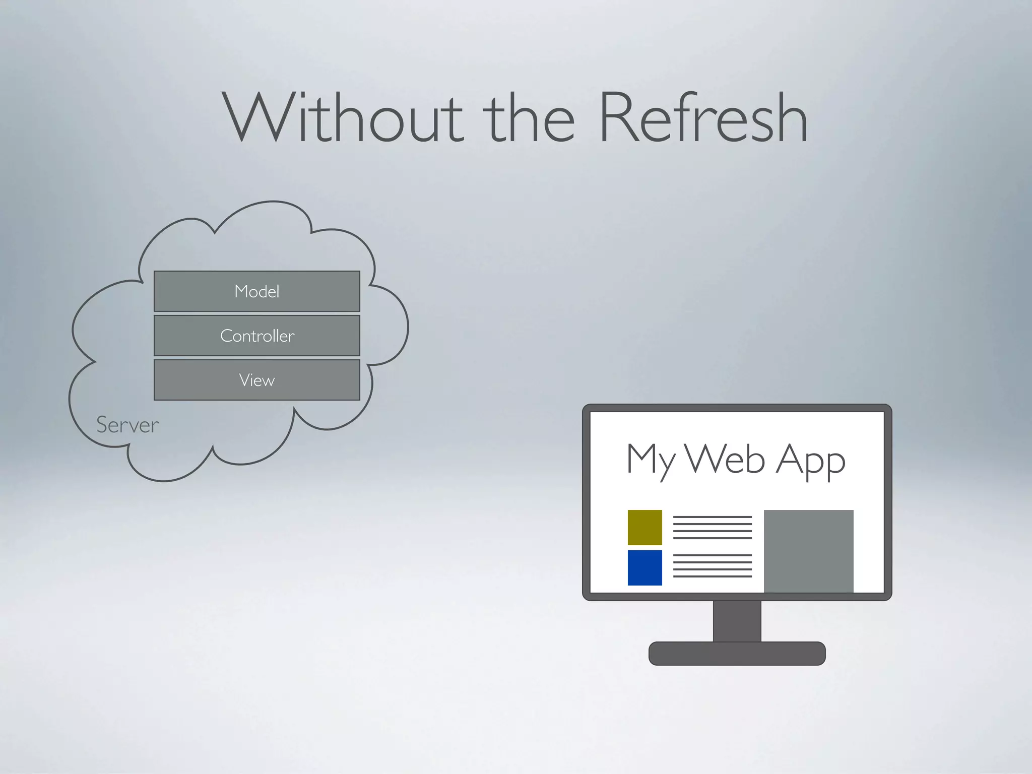 Without the Refresh

          Model

         Controller

           View

Server
                       My Web App
                      JSON
 