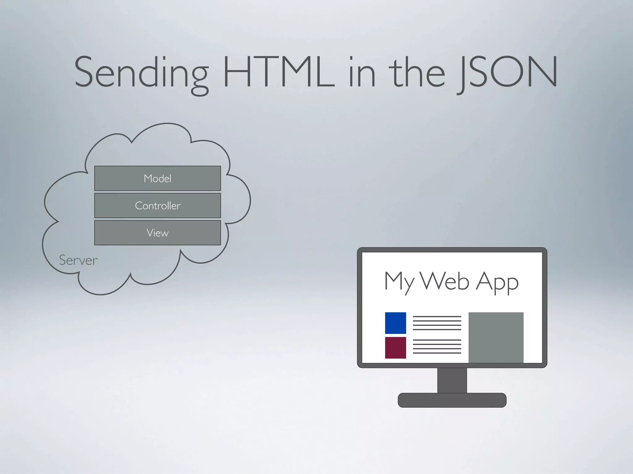 Sending HTML in the JSON

          Model

         Controller

           View

Server
                       My Web App
                      XHR
 