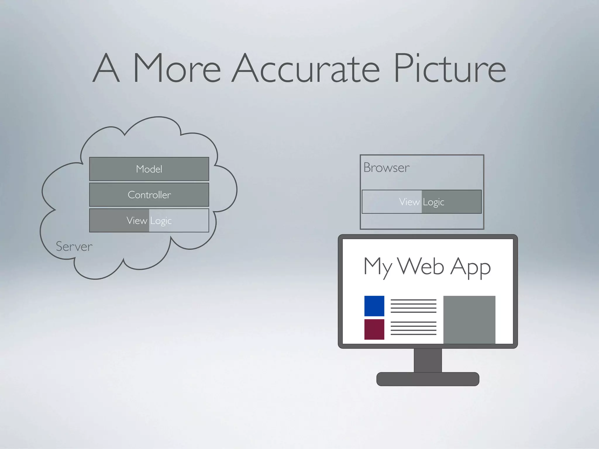 A More Accurate Picture

            Model       Browser
          Controller
                             View Logic
          View Logic

Server
                        My Web App
                       XHR
 