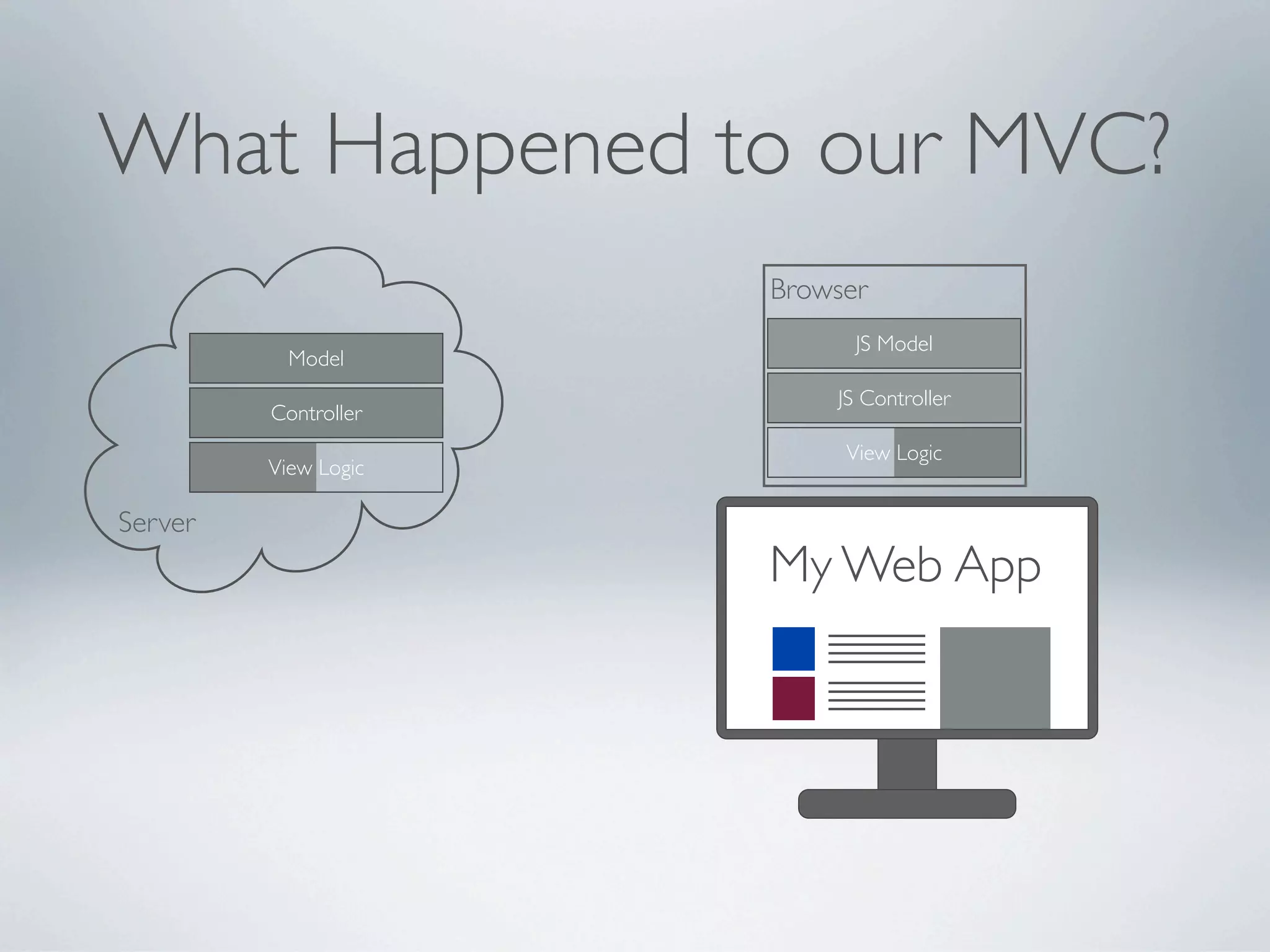 What Happened to our MVC?
                       Browser
                             JS Model
           Model
                           JS Controller
         Controller
                            View Logic
         View Logic

Server
                       My Web App
                      XHR
 
