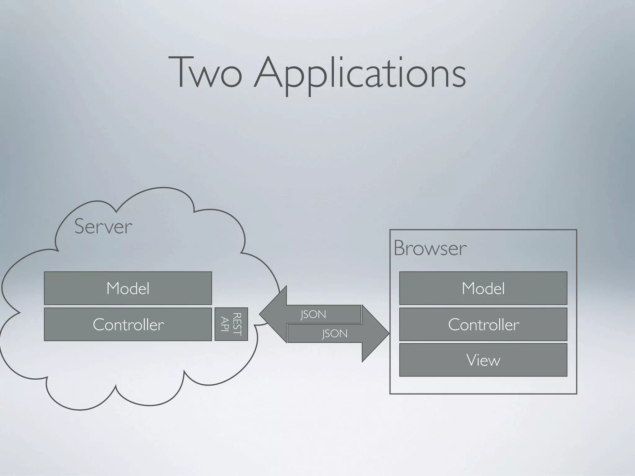 Two Applications


Server
                                 Browser
   Model                               Model
                       JSON
                REST




 Controller                           Controller
                 API




                          JSON

                                           View
 