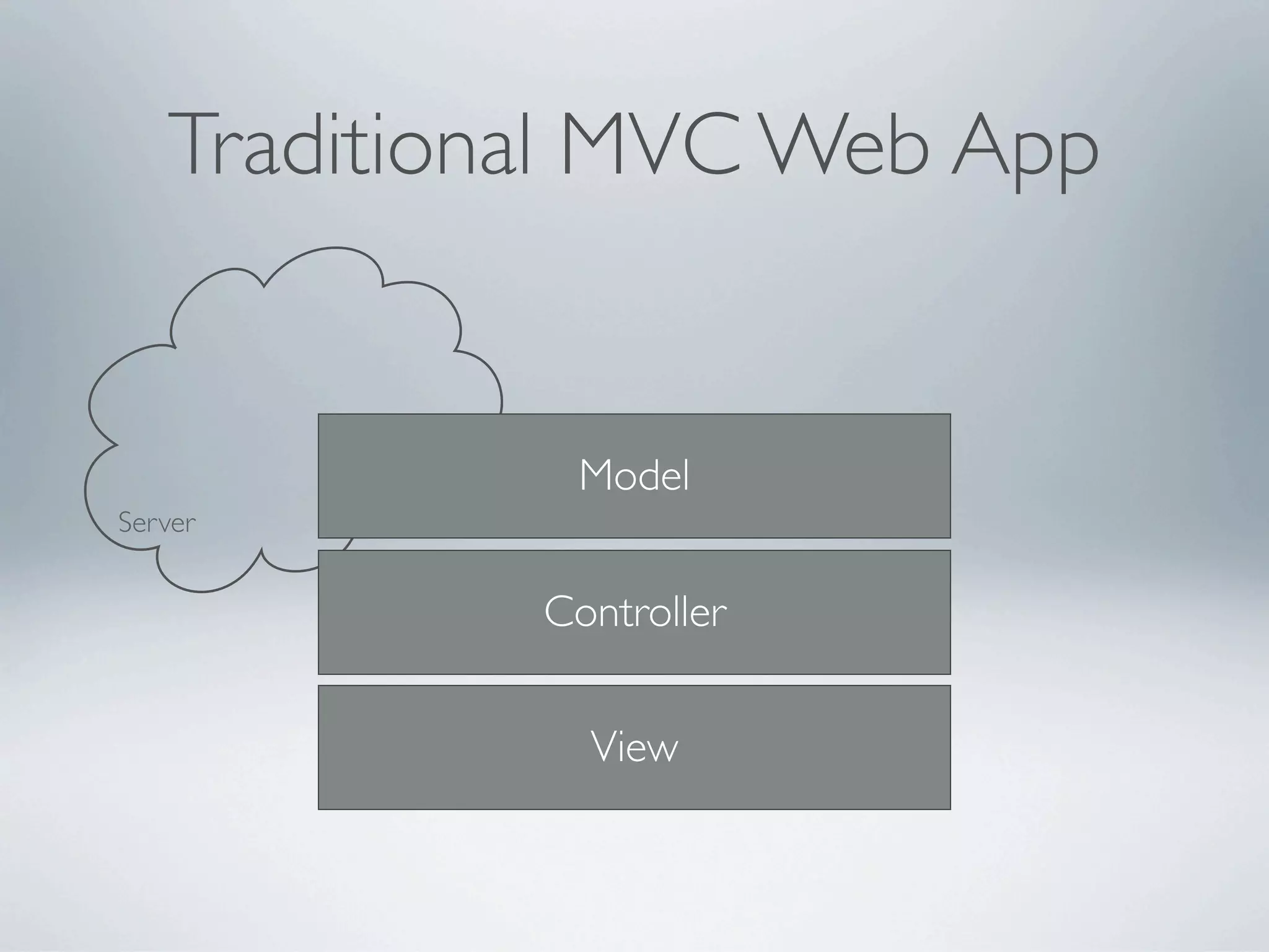 Traditional MVC Web App


             Model
Server


            Controller


              View
 