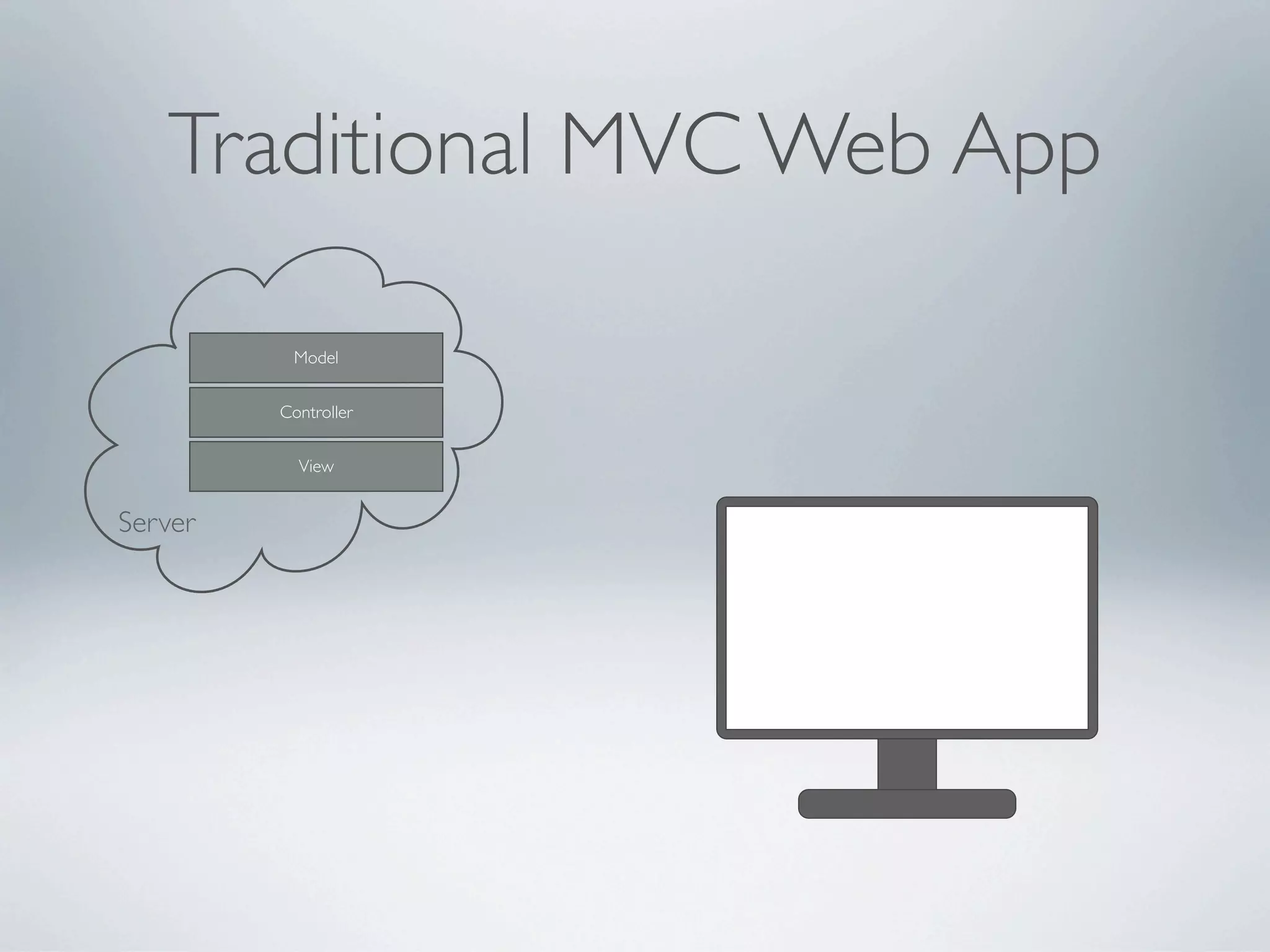 Traditional MVC Web App

          Model


         Controller


           View


Server
 
