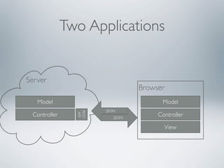 Two Applications


Server
                                 Browser
   Model                               Model
                       JSON
                REST




 Controller                           Controller
                 API




                          JSON

                                           View
 