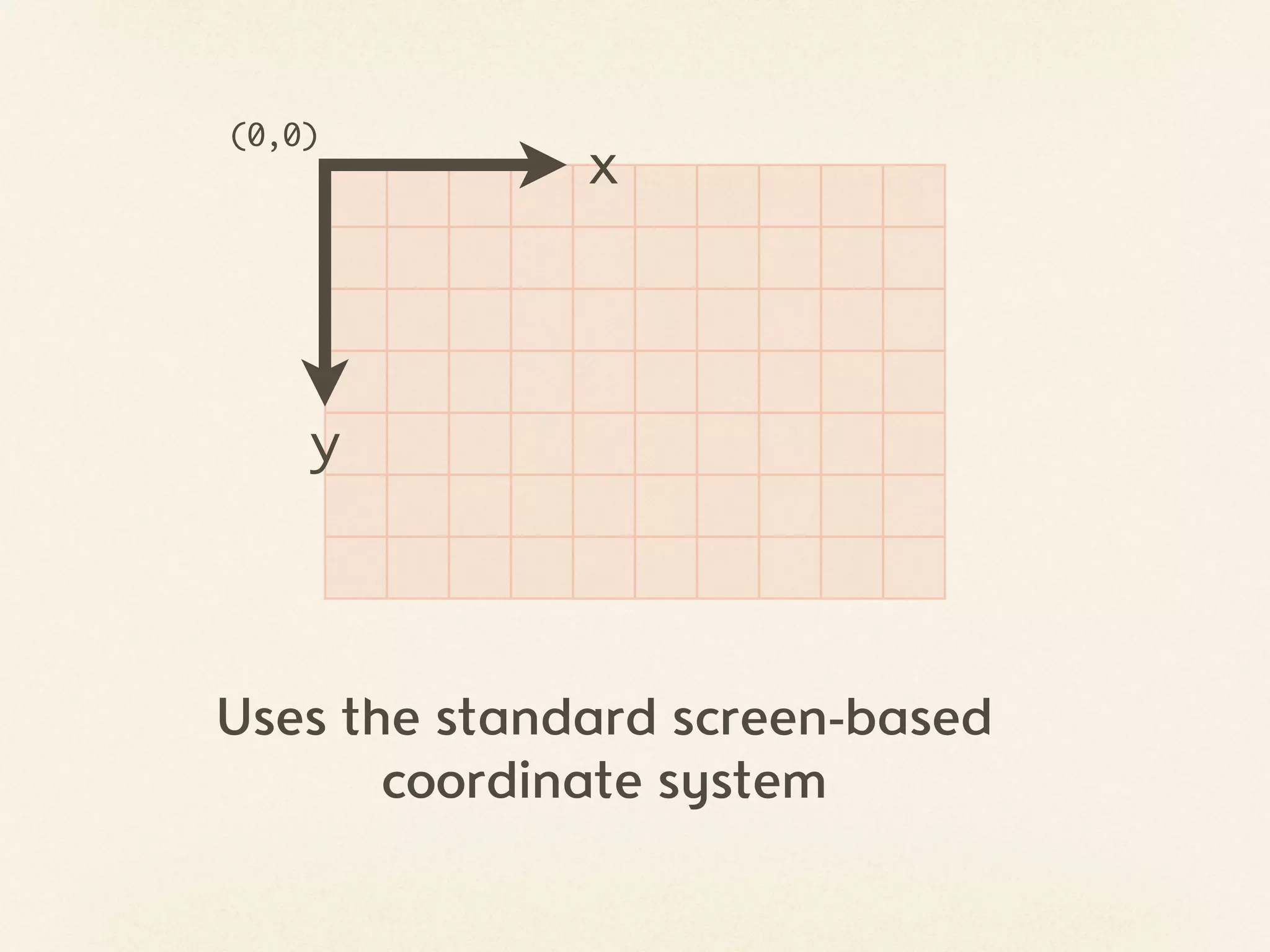 (0,0)
              x




    y




Uses the standard screen-based
       coordinate system
 