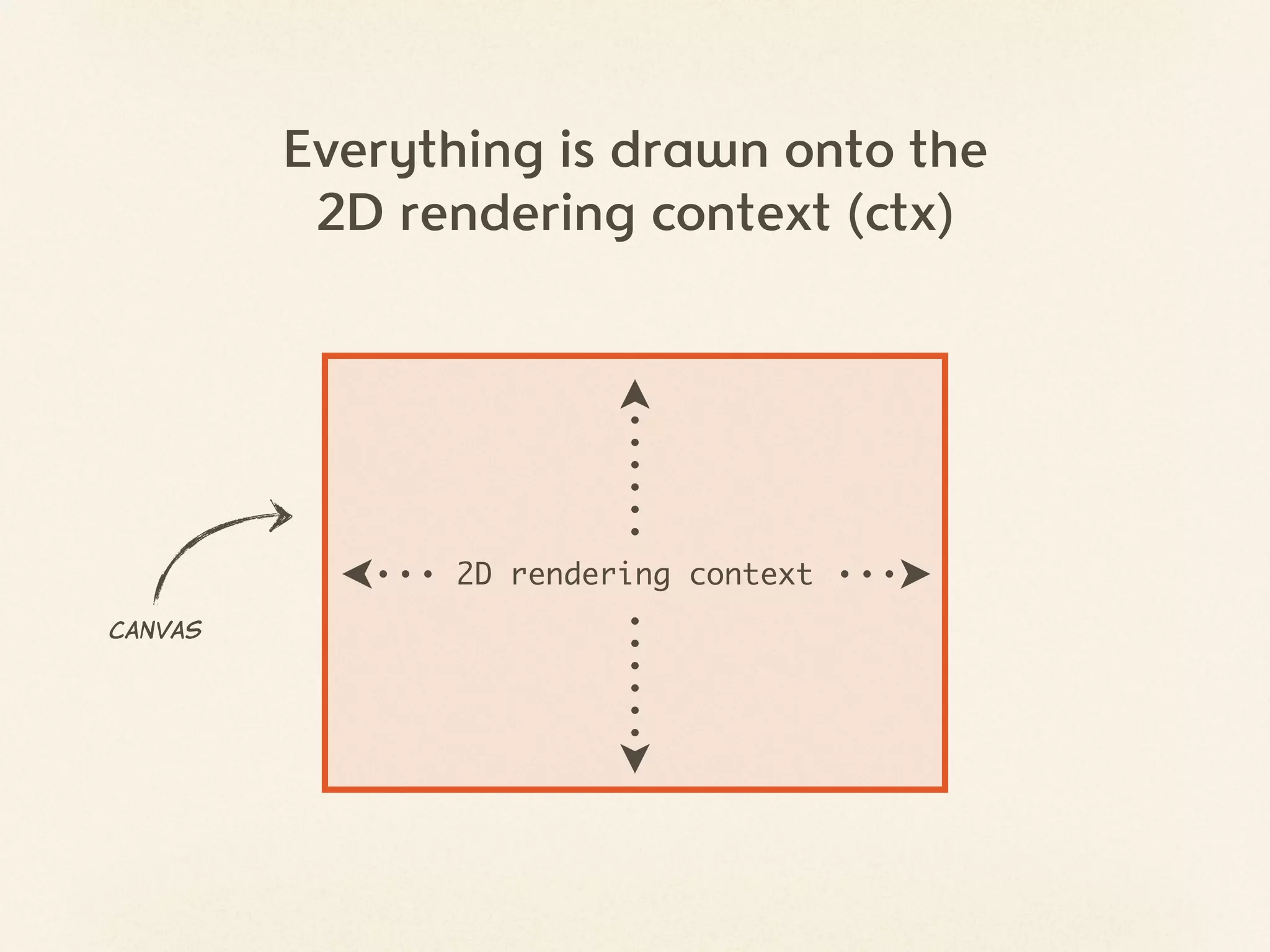 Everything is drawn onto the
          2D rendering context (ctx)




               2D rendering context
Canvas
 