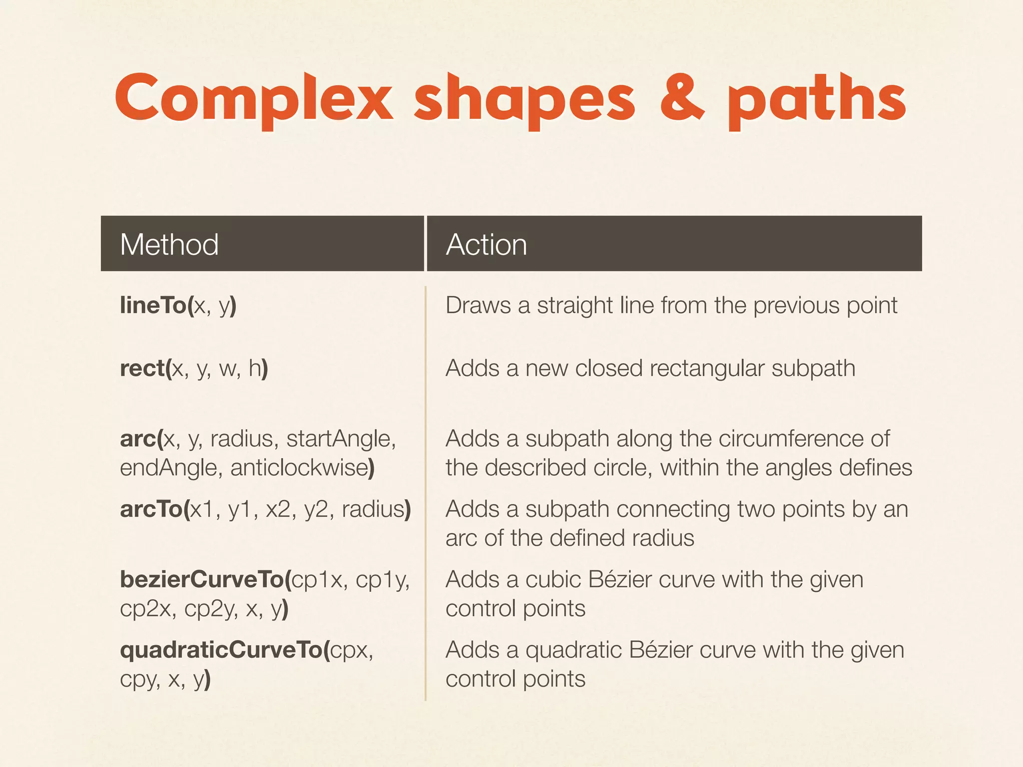 Complex shapes & paths

Method                          Action
lineTo(x, y)                    Draws a straight line from the previous point

rect(x, y, w, h)                Adds a new closed rectangular subpath

arc(x, y, radius, startAngle,   Adds a subpath along the circumference of
endAngle, anticlockwise)        the described circle, within the angles deﬁnes
arcTo(x1, y1, x2, y2, radius)   Adds a subpath connecting two points by an
                                arc of the deﬁned radius
bezierCurveTo(cp1x, cp1y,       Adds a cubic Bézier curve with the given
cp2x, cp2y, x, y)               control points
quadraticCurveTo(cpx,           Adds a quadratic Bézier curve with the given
cpy, x, y)                      control points
 