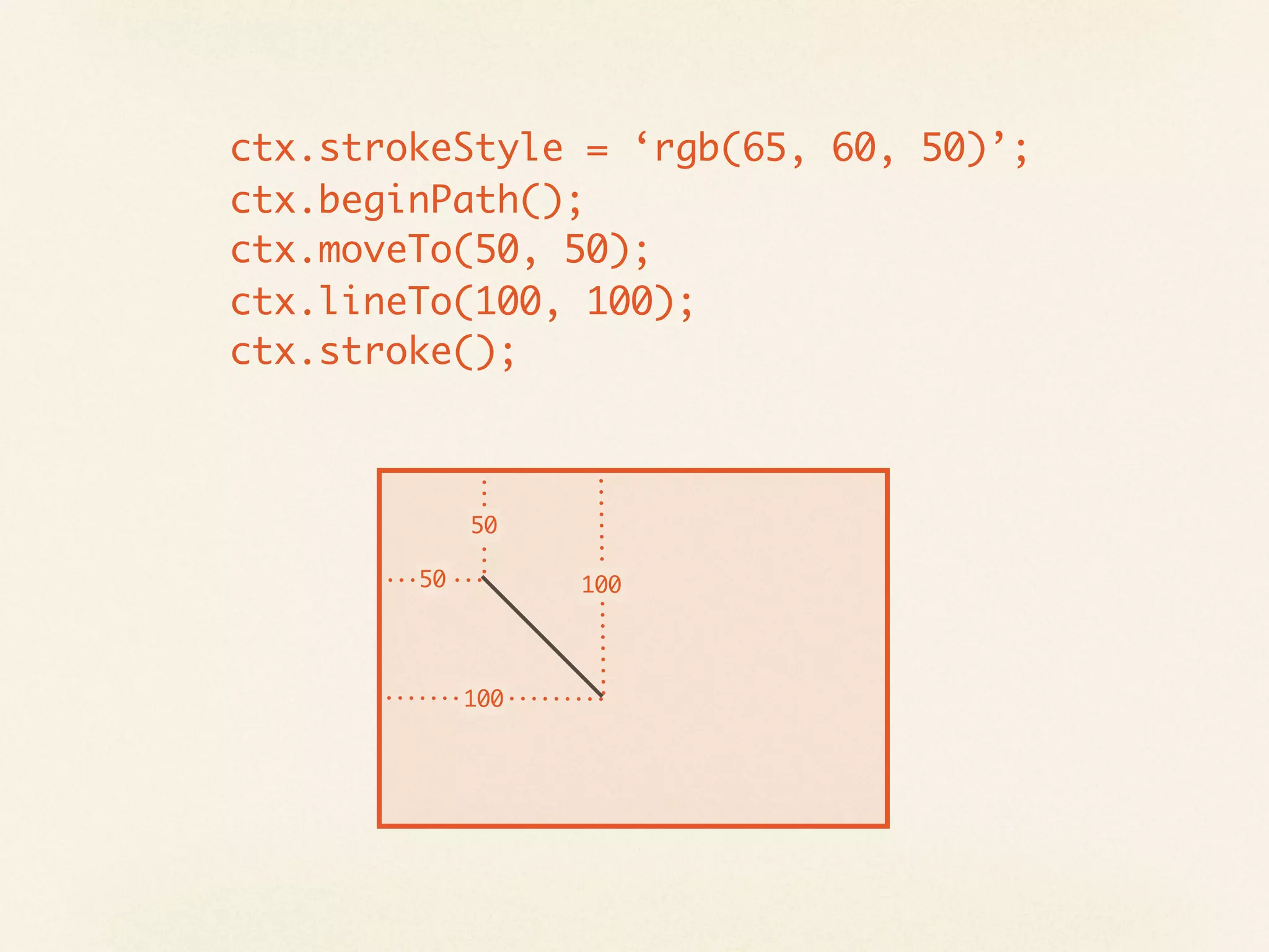 ctx.strokeStyle = ‘rgb(65, 60, 50)’;
ctx.beginPath();
ctx.moveTo(50, 50);
ctx.lineTo(100, 100);
ctx.stroke();



             50

        50         100




             100
 