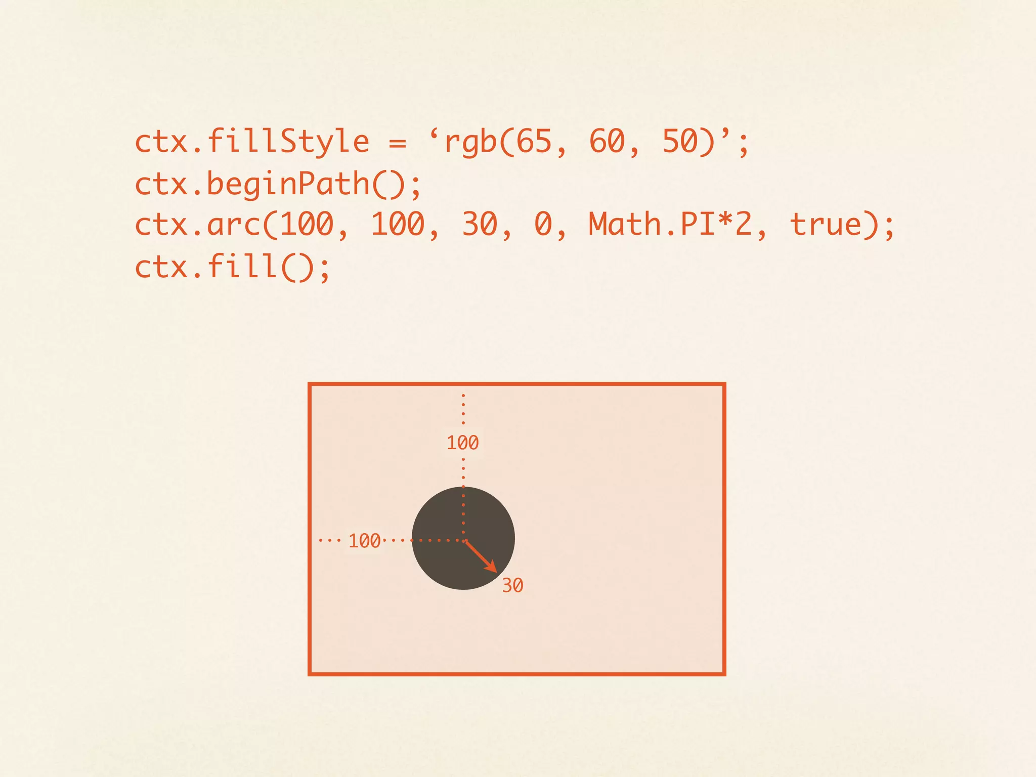 ctx.fillStyle = ‘rgb(65, 60, 50)’;
ctx.beginPath();
ctx.arc(100, 100, 30, 0, Math.PI*2, true);
ctx.fill();




                 100




           100

                       30
 