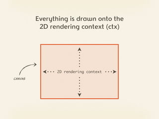 Everything is drawn onto the
          2D rendering context (ctx)




               2D rendering context
Canvas
 