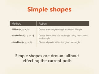 Simple shapes

Method                   Action
ﬁllRect(x, y, w, h)      Draws a rectangle using the current ﬁll style

strokeRect(x, y, w, h)   Draws the outline of a rectangle using the current
                         stroke style
clearRect(x, y, w, h)    Clears all pixels within the given rectangle




   Simple shapes are drawn without
      effecting the current path
 