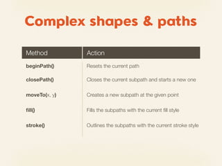 Complex shapes & paths

Method         Action
beginPath()    Resets the current path

closePath()    Closes the current subpath and starts a new one

moveTo(x, y)   Creates a new subpath at the given point

ﬁll()          Fills the subpaths with the current ﬁll style

stroke()       Outlines the subpaths with the current stroke style
 