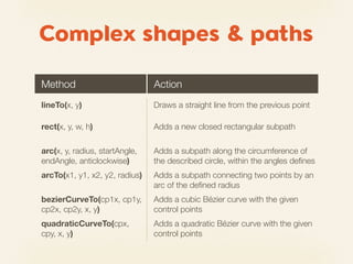 Complex shapes & paths

Method                          Action
lineTo(x, y)                    Draws a straight line from the previous point

rect(x, y, w, h)                Adds a new closed rectangular subpath

arc(x, y, radius, startAngle,   Adds a subpath along the circumference of
endAngle, anticlockwise)        the described circle, within the angles deﬁnes
arcTo(x1, y1, x2, y2, radius)   Adds a subpath connecting two points by an
                                arc of the deﬁned radius
bezierCurveTo(cp1x, cp1y,       Adds a cubic Bézier curve with the given
cp2x, cp2y, x, y)               control points
quadraticCurveTo(cpx,           Adds a quadratic Bézier curve with the given
cpy, x, y)                      control points
 
