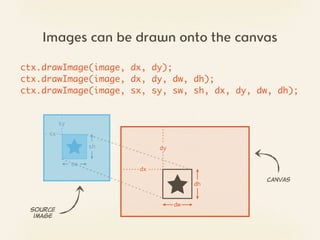 Images can be drawn onto the canvas

ctx.drawImage(image, dx, dy);
ctx.drawImage(image, dx, dy, dw, dh);
ctx.drawImage(ima...
