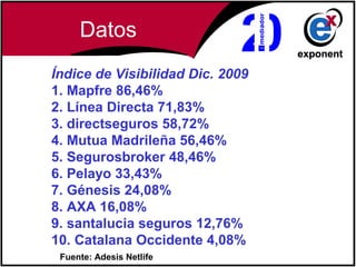 Datos
Índice de Visibilidad Dic. 2009
1. Mapfre 86,46% 
2. Línea Directa 71,83% 
3. directseguros 58,72%
4. Mutua Madrileña 56,46% 
5. Segurosbroker 48,46% 
6. Pelayo 33,43% 
7. Génesis 24,08%
8. AXA 16,08% 
9. santalucia seguros 12,76%
10. Catalana Occidente 4,08%
 Fuente: Adesis Netlife
 