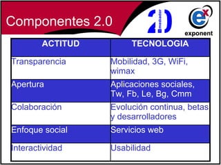 Componentes 2.0
        ACTITUD        TECNOLOGIA

Transparencia     Mobilidad, 3G, WiFi,
                  wimax
Apertura          Aplicaciones sociales,
                  Tw, Fb, Le, Bg, Cmm
Colaboración      Evolución continua, betas
                  y desarrolladores
Enfoque social    Servicios web

Interactividad    Usabilidad
 