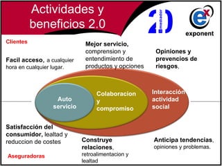 Actividades y
           beneficios 2.0
Clientes                       Mejor servicio,
                               comprension y           Opiniones y
Facil acceso, a cualquier      entendimiento de        prevencios de
hora en cualquier lugar.       productos y opciones    riesgos,



                                    Colaboracion      Interacción y
                    Auto            y                 actividad
                   servicio         compromiso        social


Satisfacción del
consumidor, lealtad y
reduccion de costes           Construye               Anticipa tendencias,
                              relaciones,             opiniones y problemas.
Aseguradoras                  retroalimentacion y
                              lealtad
 