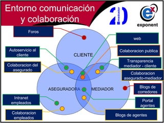 Entorno comunicación
   y colaboración
           Foros
                                                     web

 Autoservicio al                              Colaboracion publica
     cliente               CLIENTE
                                                 Transparencia
Colaboracion del                                mediador - cliente
  asegurado
                                                   Colaboracion
                                                asegurado-mediador

                                                        Blogs de
                   ASEGURADORA   MEDIADOR
                                                       corredores
   Intranet
                                                          Portal
  empleados
                                                         agentes
  Colaboracion
                                            Blogs de agentes
   empleados
 