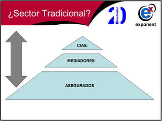 ¿Sector Tradicional?


                 CIAS.


              MEDIADORES




             ASEGURADOS
 