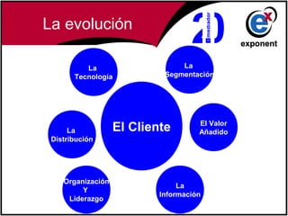 La evolución

          La                    La
       Tecnología           Segmentación




                                     El Valor
      La           El Cliente        Añadido
 Distribución




    Organización
                                La
         Y
                           Información
     Liderazgo
 