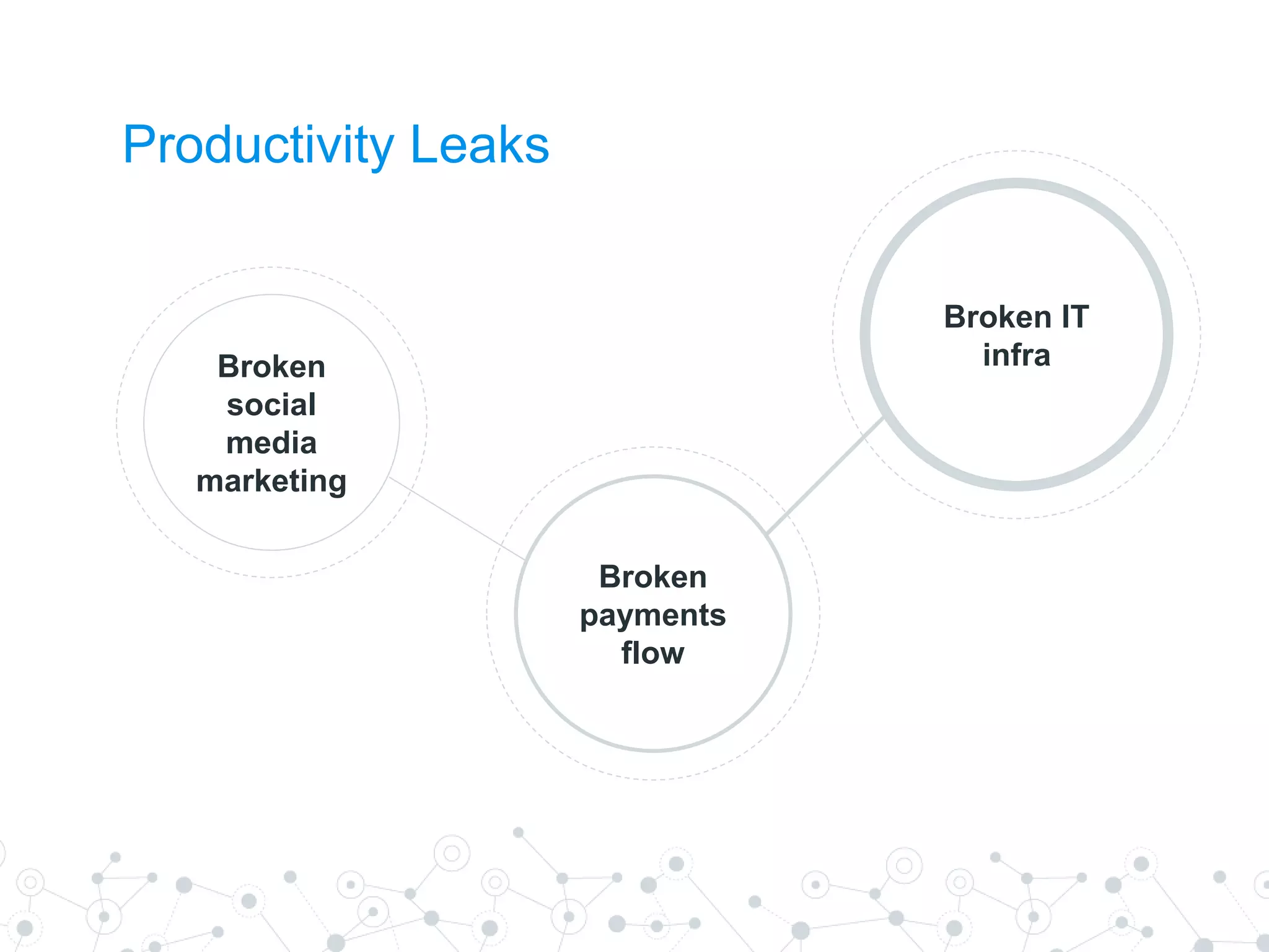 Productivity Leaks
Broken
social
media
marketing
Broken
payments
flow
Broken IT
infra
 