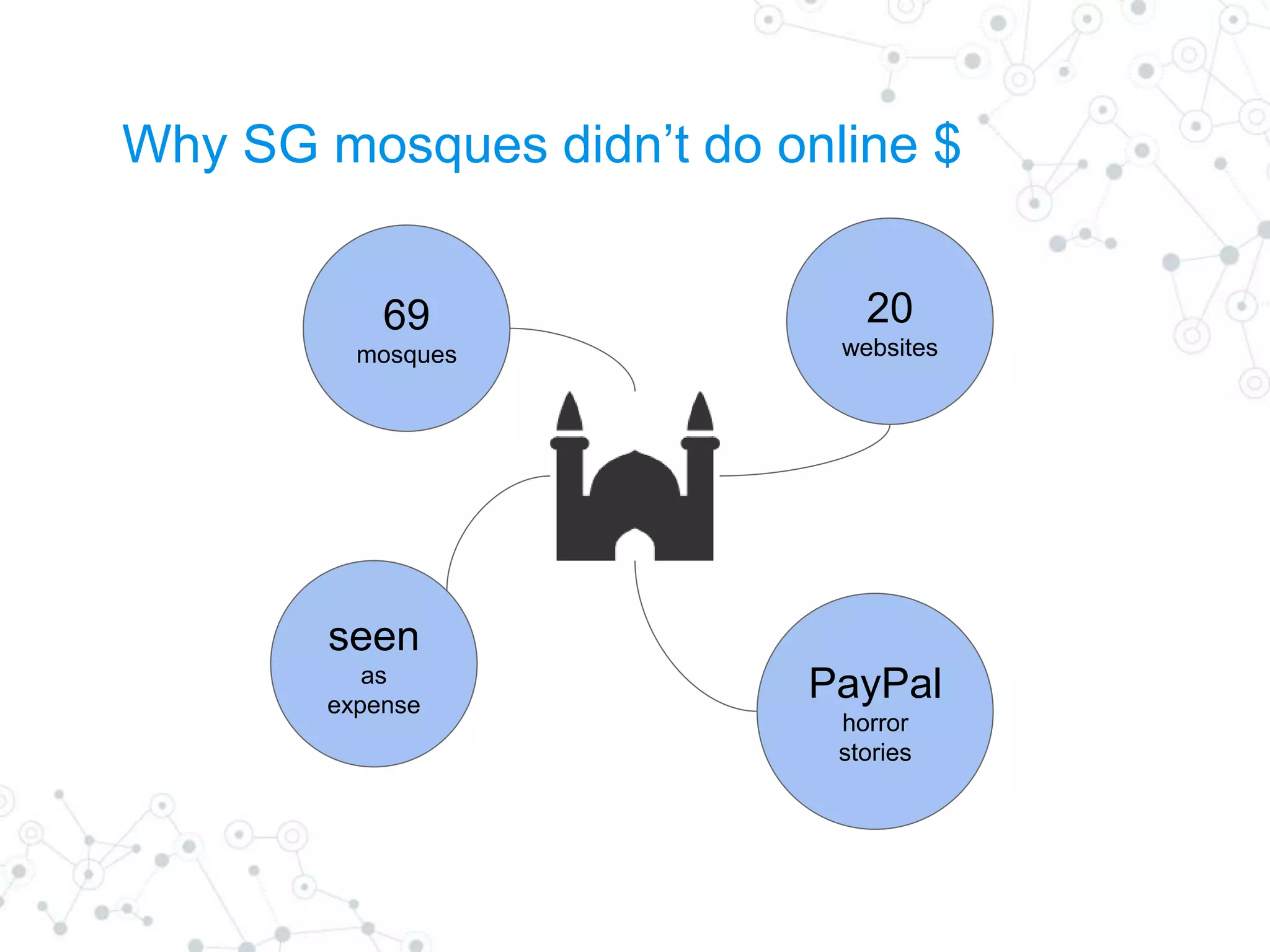 Why SG mosques didn’t do online $
69
mosques
20
websites
seen
as
expense
PayPal
horror
stories
 