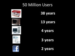 50 Million Users 38 years 13 years 4 years 3 years 2 years 