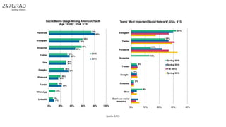 Quelle: KPCB
 