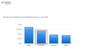 0 %
17,5 %
35 %
52,5 %
70 %
Blogs Pinterest Facebook Twitter
31 %33 %
47 %
61 %
Anteile der weiblichen Social-Media-Nutzer in den USA
 