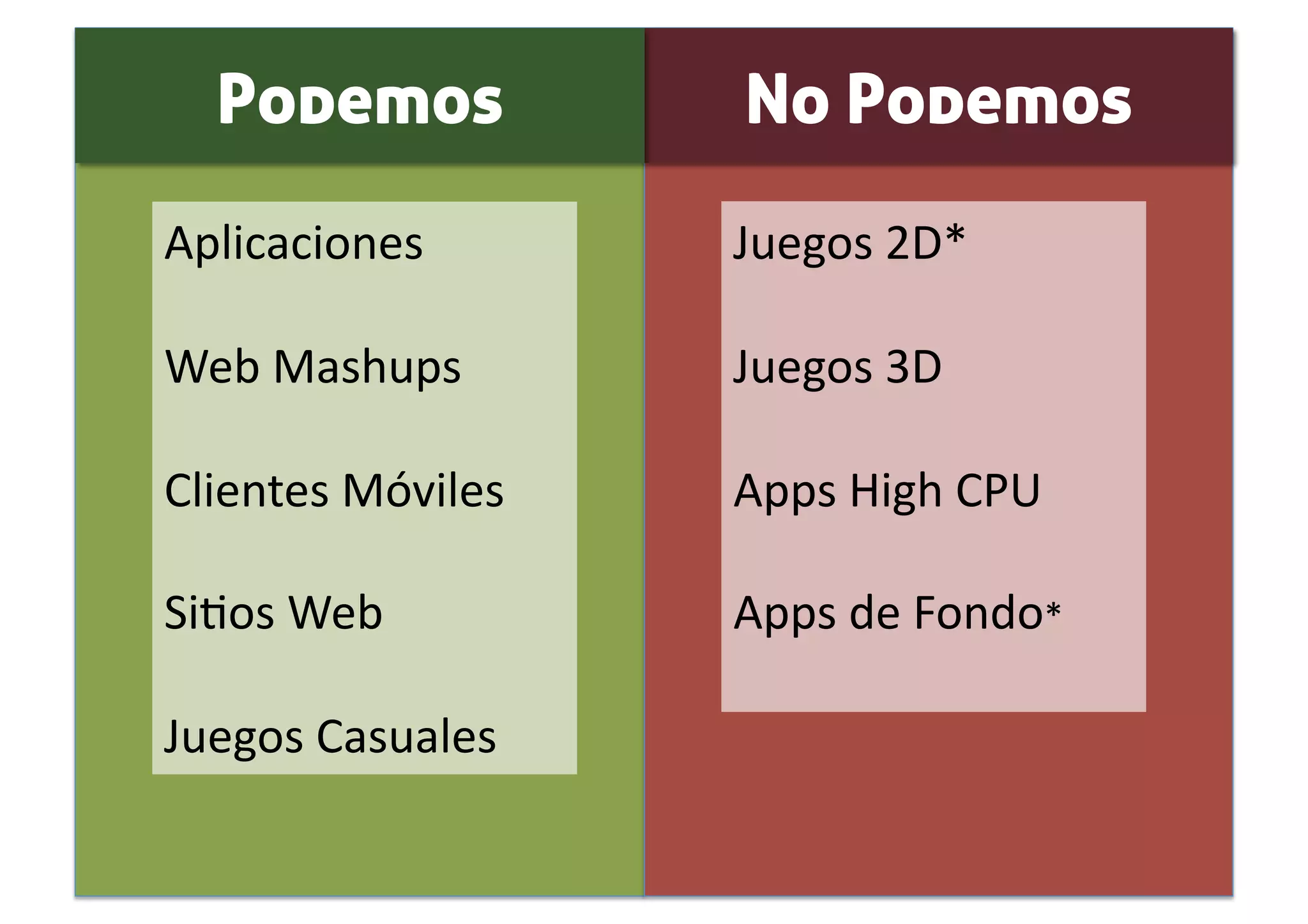 Podemos           No Podemos
Aplicaciones        Juegos 2D* 

Web Mashups         Juegos 3D 

Clientes Móviles    Apps High CPU 

SiSos Web           Apps de Fondo* 

Juegos Casuales 
 