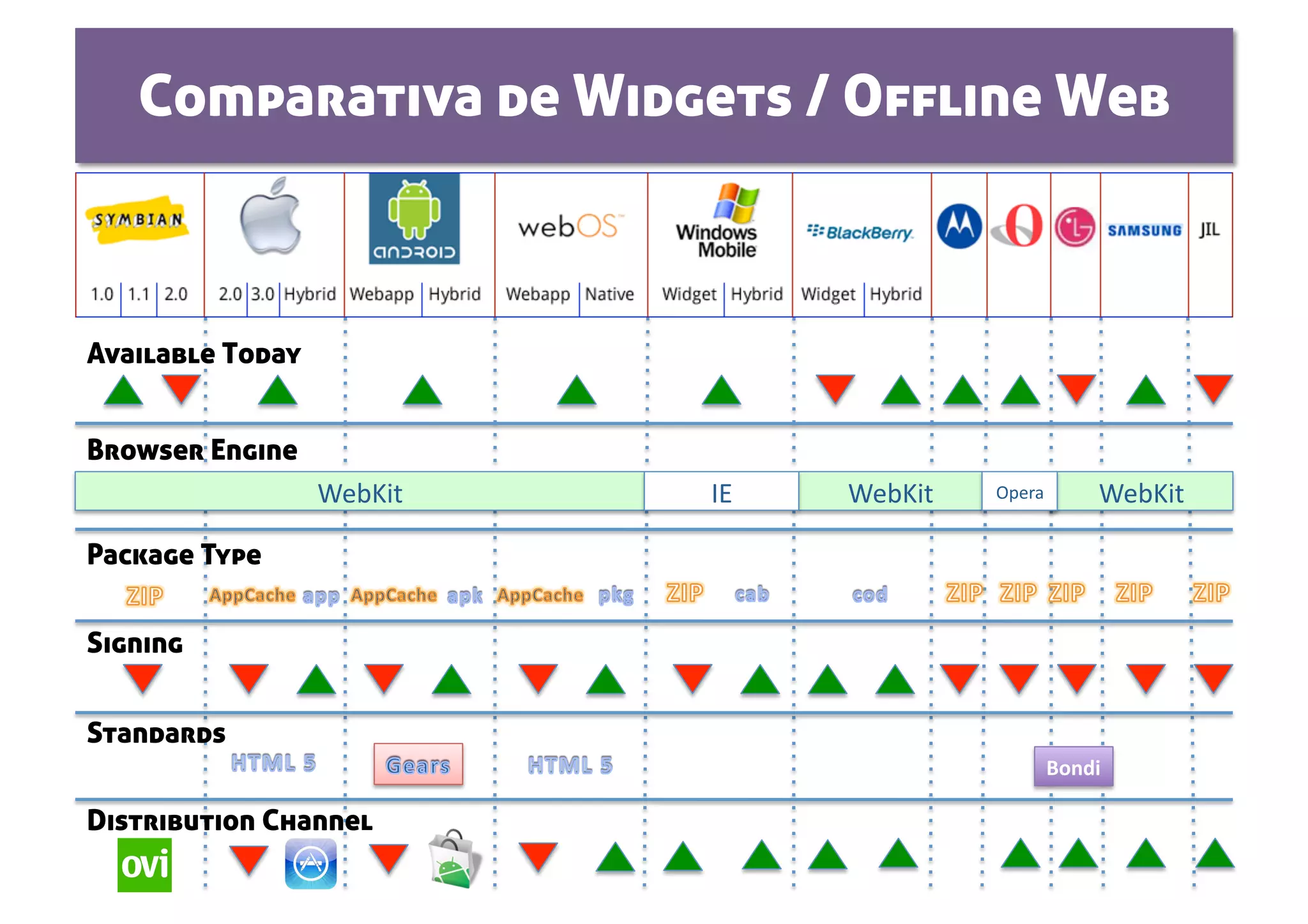 Comparativa de Widgets / Offline Web



Available Today


Browser Engine
                  WebKit    IE    WebKit    Opera     WebKit 

Package Type


Signing


Standards
                                                 Bondi 

Distribution Channel
 