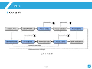 30 
JSF 2 
Cycle de vie 
 