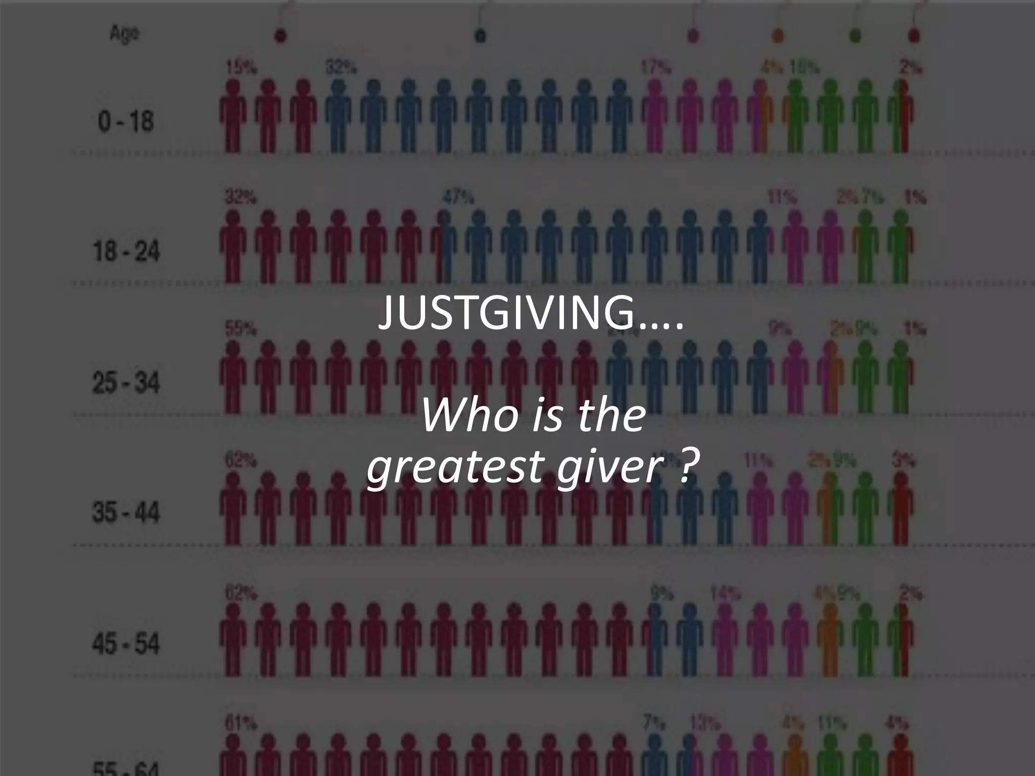 JUSTGIVING….
  Who is the
greatest giver ?
 
